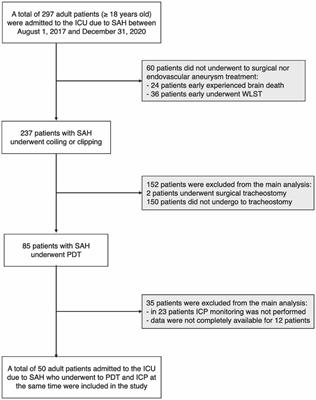 Impact of early percutaneous dilatative tracheostomy in patients with subarachnoid hemorrhage on main cerebral, hemodynamic, and respiratory variables: A prospective observational study